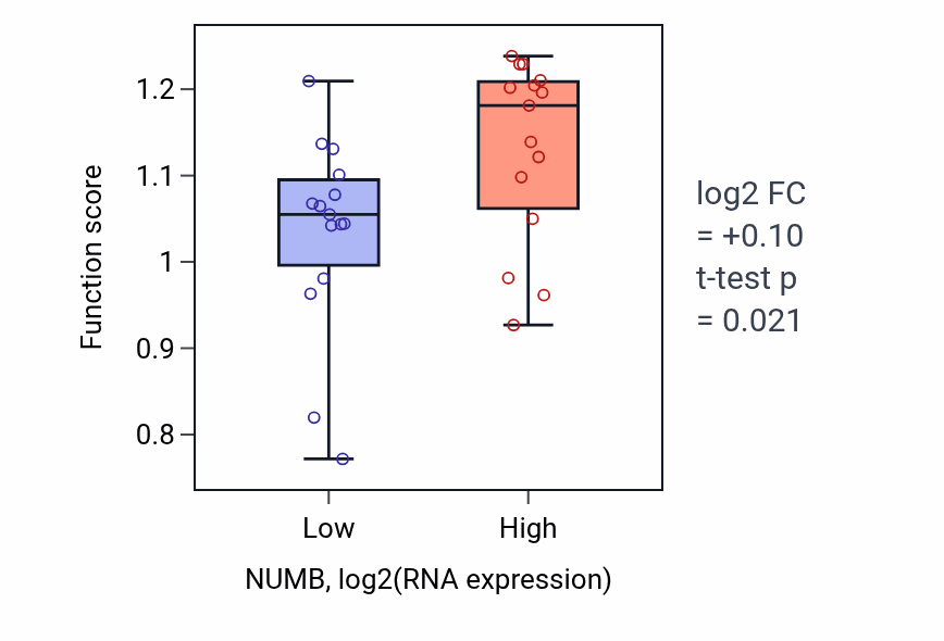 Box plot of Protein catabolic process at synapse in NUMB-low vs NUMB-high samples in BLOOD_Myeloma.