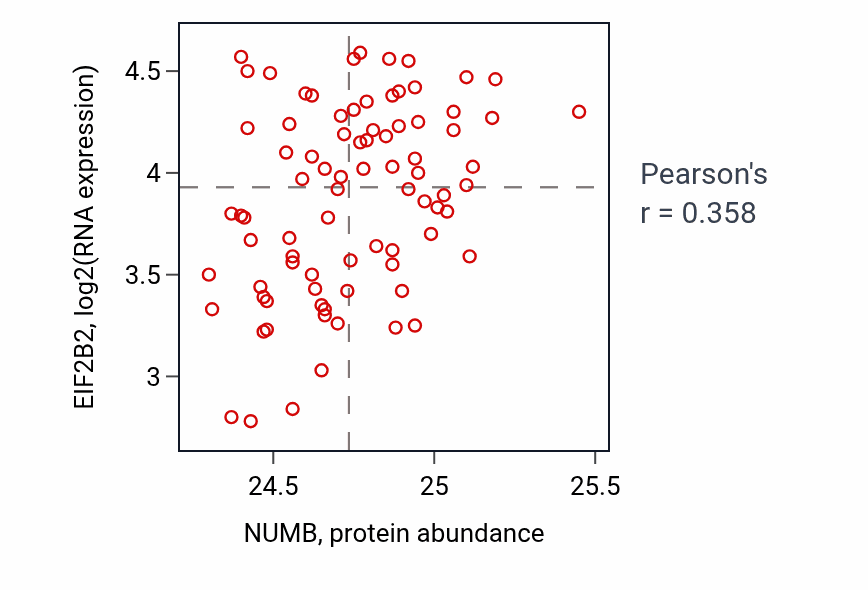Per-sample scatter of NUMB vs EIF2B2 in OV (Pearson r = 0.36).