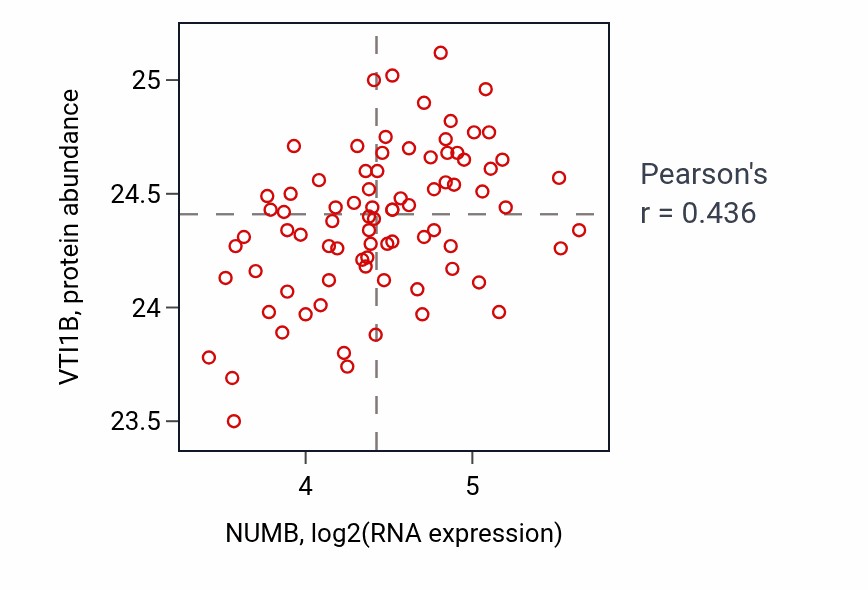 Per-sample scatter of NUMB vs VTI1B in OV (Pearson r = 0.44).