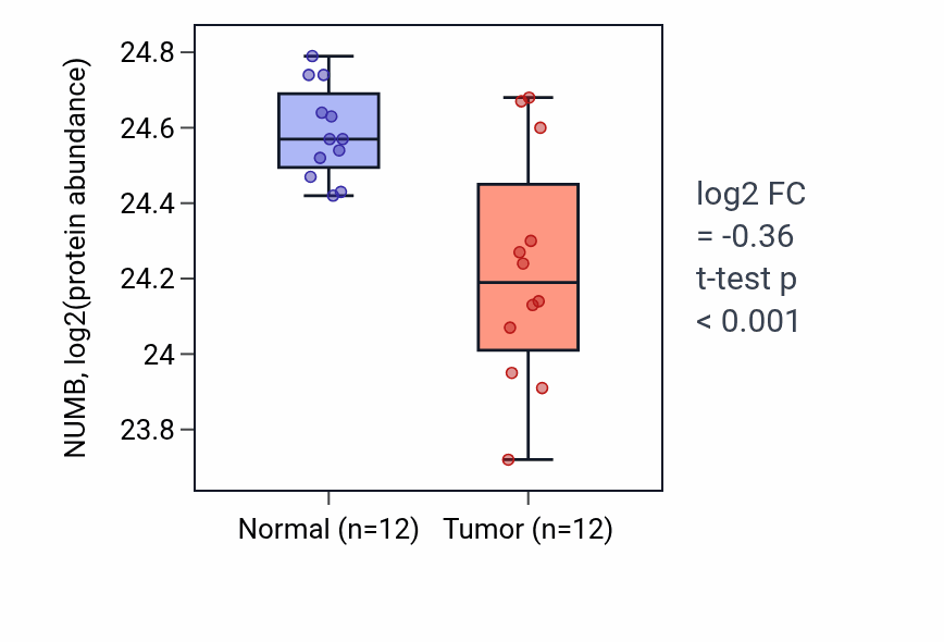 Tumor-vs-normal mass-spec protein box plot for NUMB in CCRCC.