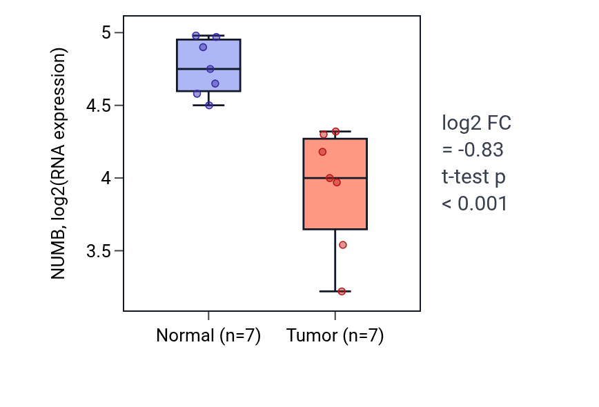 Tumor-vs-normal expression box plot for NUMB RNA in THCA.