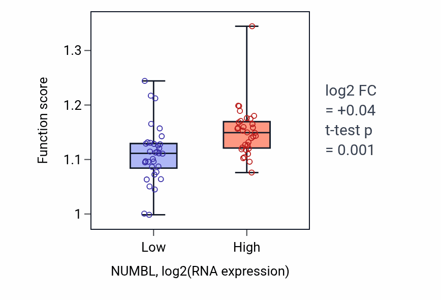 Box plot of Retrograde transport, endosome to Golgi in NUMBL-low vs NUMBL-high samples in SOFT_TISSUE.