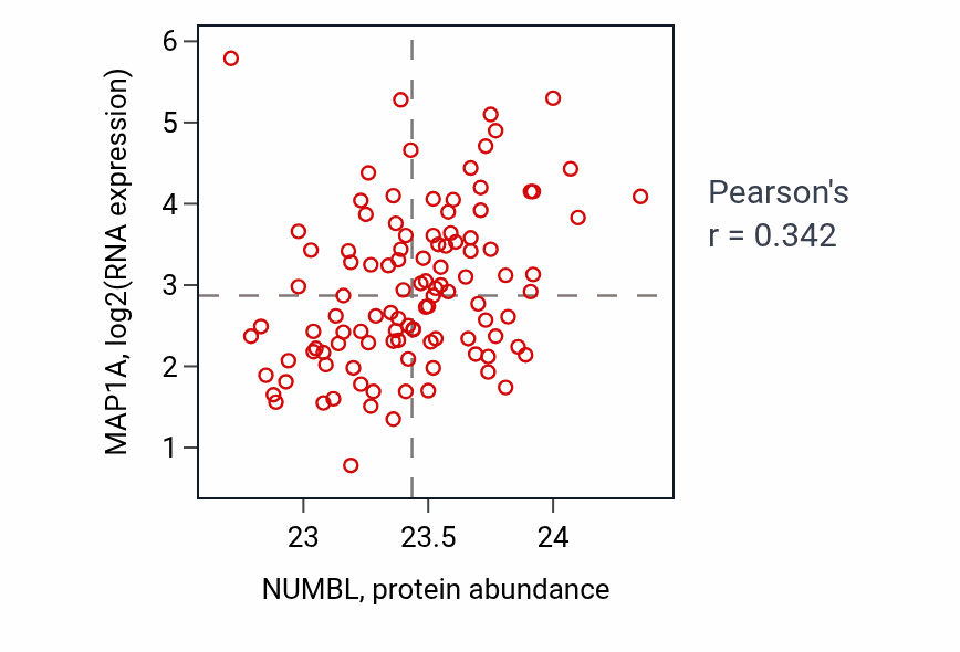 Per-sample scatter of NUMBL vs MAP1A in HNSC (Pearson r = 0.34).