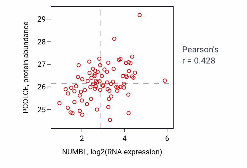 Per-sample scatter of NUMBL vs PCOLCE in OV (Pearson r = 0.43).