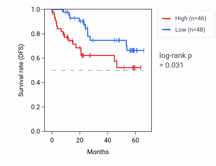 Kaplan&ndash;Meier survival curve for NUMBL mass-spec protein-high vs -low samples in CCRCC.