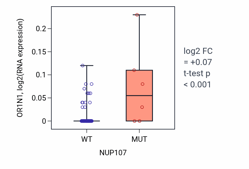Box plot of OR1N1 in NUP107-low vs NUP107-high samples in BLOOD_Leukemia.