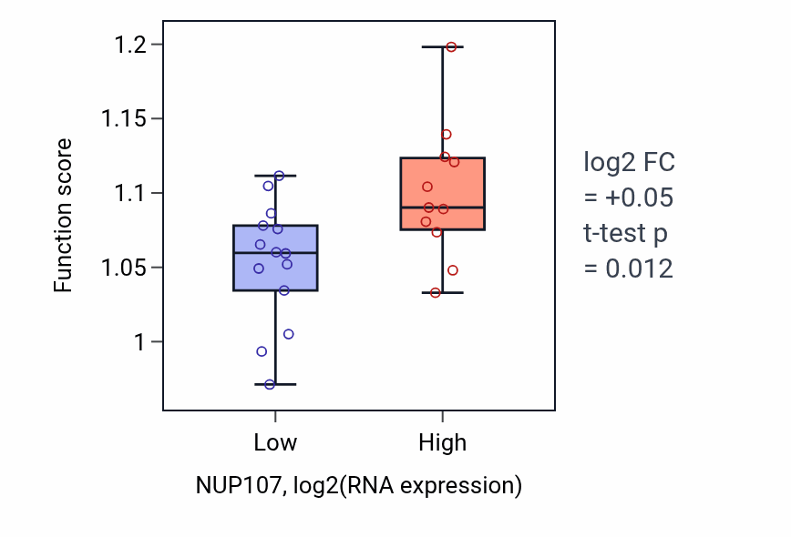 Box plot of Double-strand break repair via homologous recombination in NUP107-low vs NUP107-high samples in LIVER.