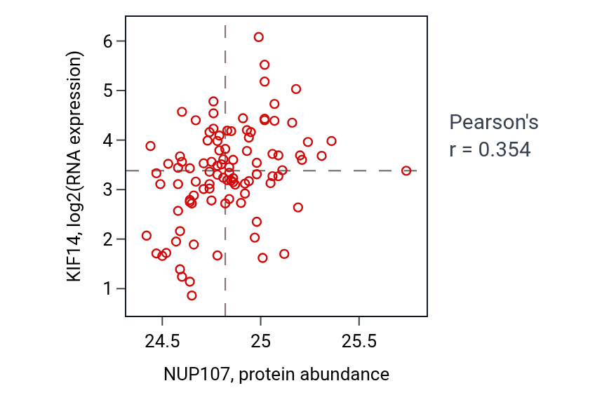 Per-sample scatter of NUP107 vs KIF14 in GBM (Pearson r = 0.35).