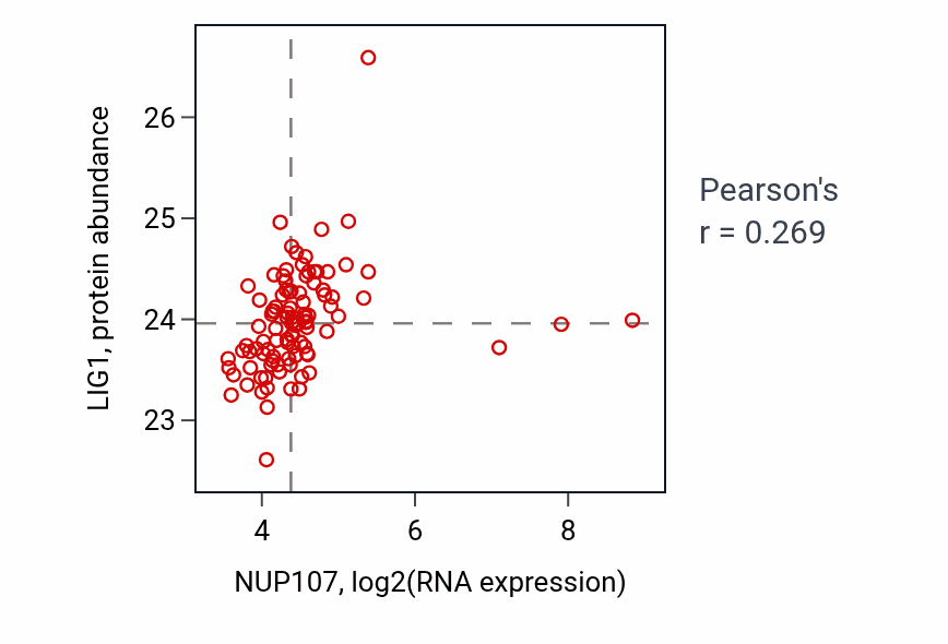 Per-sample scatter of NUP107 vs LIG1 in GBM (Pearson r = 0.27).