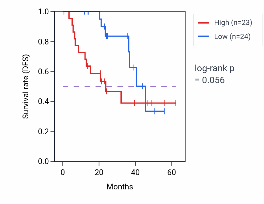 Kaplan&ndash;Meier survival curve for NUP107 mass-spec protein-high vs -low samples in HNSC.