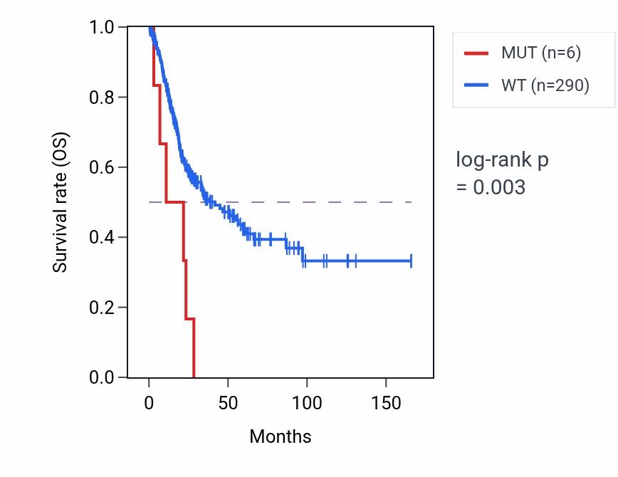 Kaplan&ndash;Meier survival curve for NUP107 mutant vs wild-type samples in BLCA.