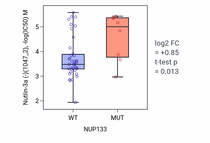 Box plot of Nutlin-3a (-) in NUP133-low vs NUP133-high samples in LARGE_INTESTINE.