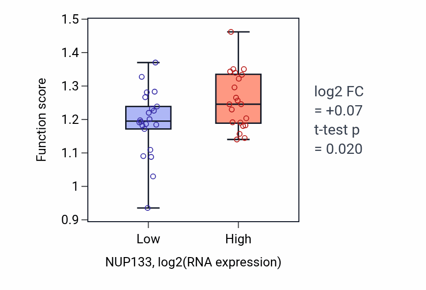 Box plot of Transcription-dependent tethering of RNA polymerase II gene DNA at nuclear periphery in NUP133-low vs NUP133-high samples in UPPER_AERODIGESTIVE_TRACT.