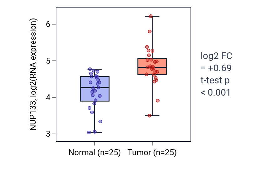 Tumor-vs-normal expression box plot for NUP133 in HNSC.