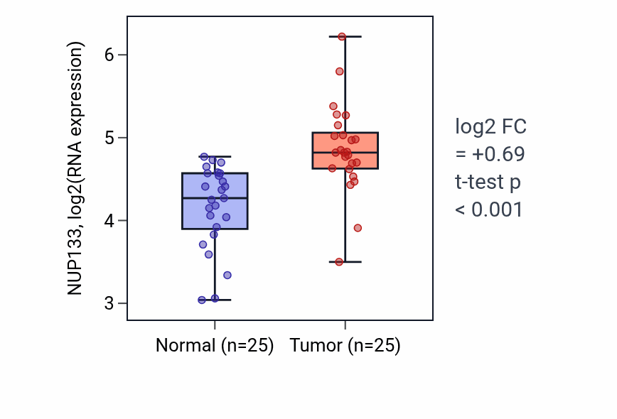 Tumor-vs-normal expression box plot for NUP133 RNA in HNSC.