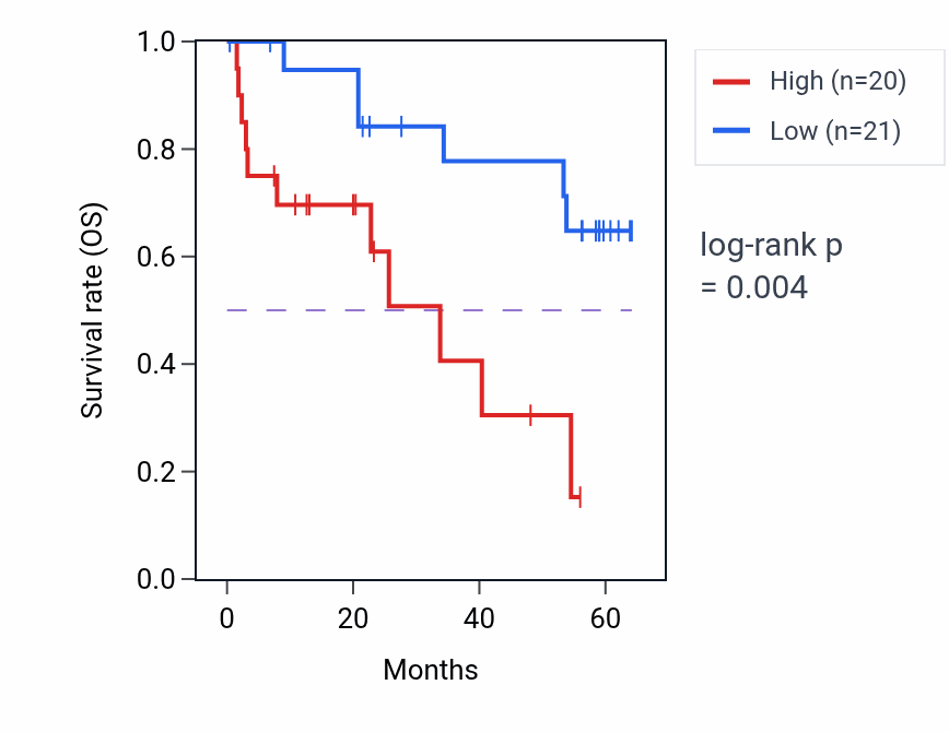 Kaplan&ndash;Meier survival curve for NUP133 mass-spec protein-high vs -low samples in CCRCC.