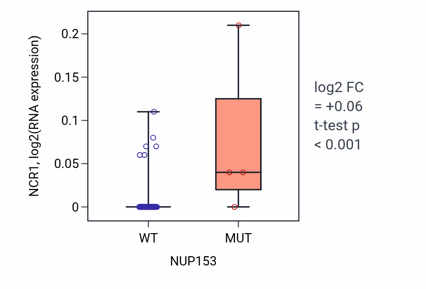 Box plot of NCR1 in NUP153-low vs NUP153-high samples in OVARY.