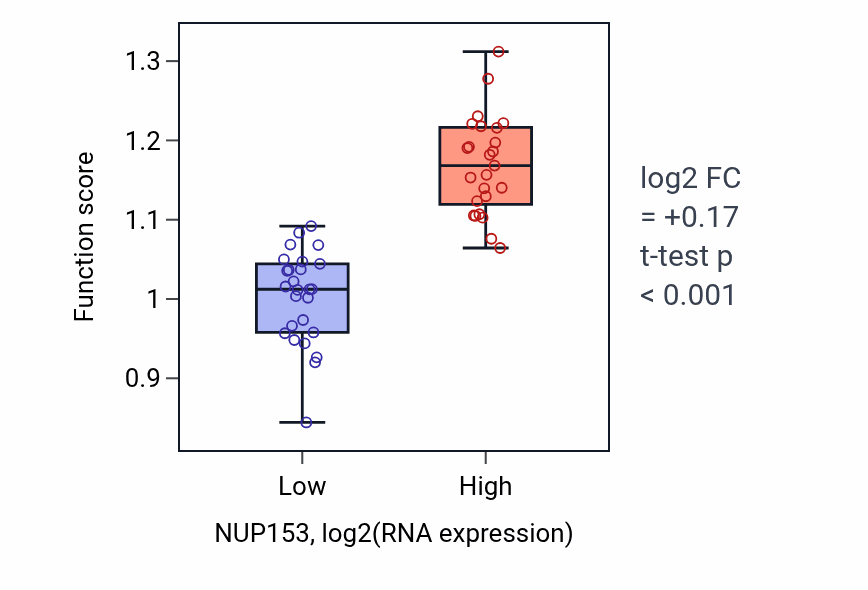 Box plot of Negative regulation of RNA export from nucleus in NUP153-low vs NUP153-high samples in PANCREAS.