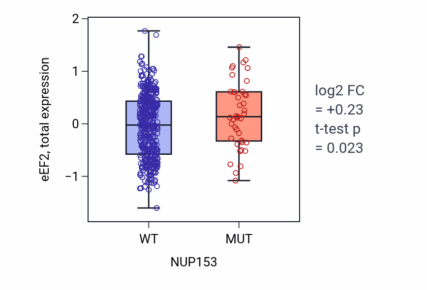 Box plot of eEF2 in NUP153-low vs NUP153-high samples in UCEC.