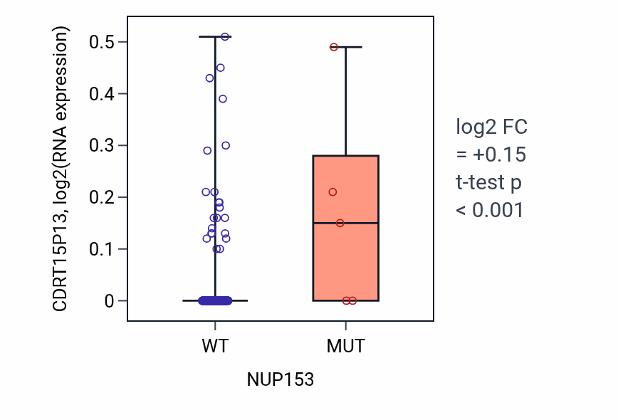 Box plot of CDRT15P13 in NUP153-low vs NUP153-high samples in CESC.