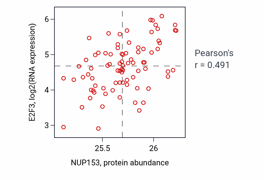 Per-sample scatter of NUP153 vs E2F3 in OV (Pearson r = 0.49).