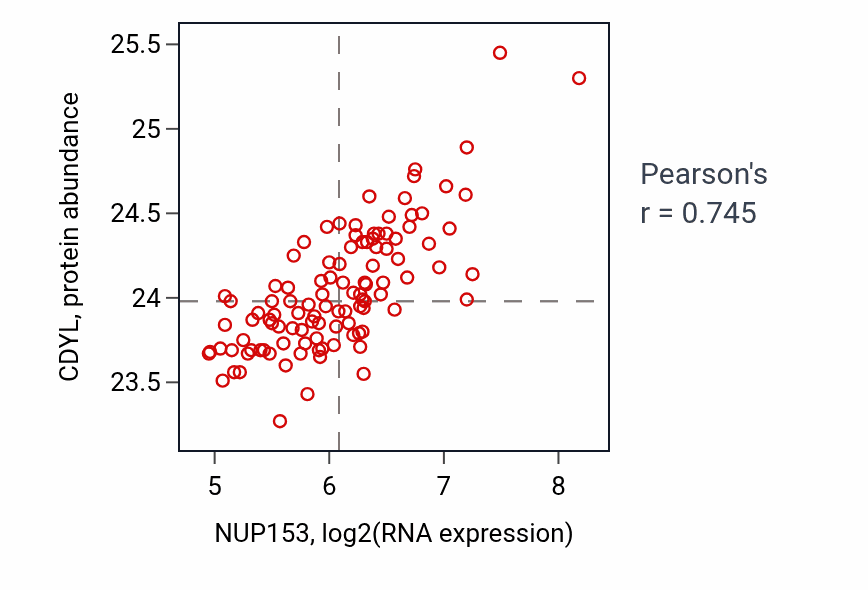 Per-sample scatter of NUP153 vs CDYL in LSCC (Pearson r = 0.74).