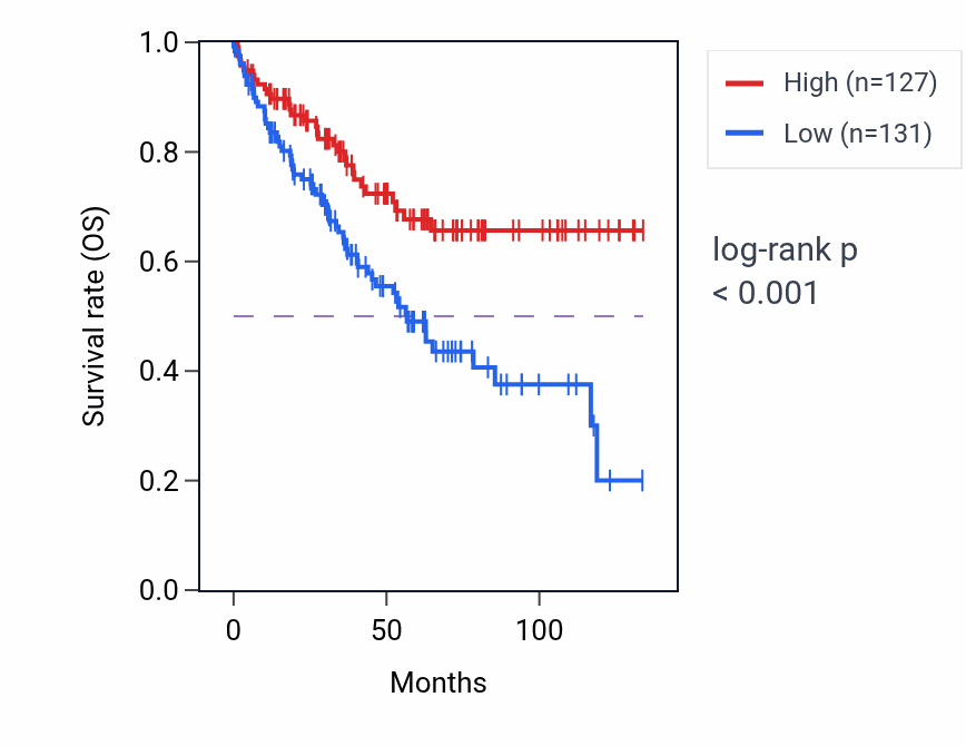 Kaplan&ndash;Meier survival curve for NUP153 RNA-high vs -low samples in KIRC.