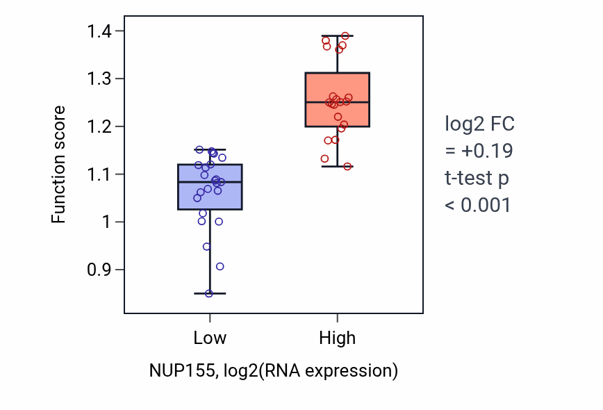 Box plot of Protein localization to nuclear inner membrane in NUP155-low vs NUP155-high samples in UPPER_AERODIGESTIVE_TRACT.