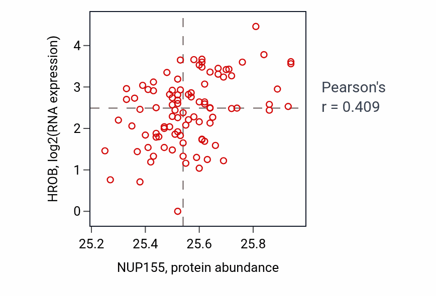 Per-sample scatter of NUP155 vs HROB in UCEC (Pearson r = 0.41).