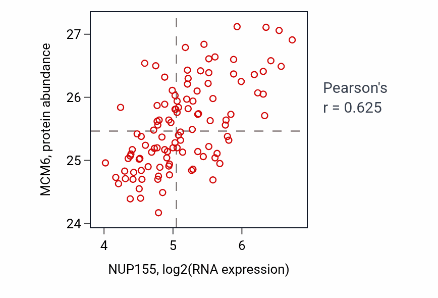 Per-sample scatter of NUP155 vs MCM6 in LUAD (Pearson r = 0.62).