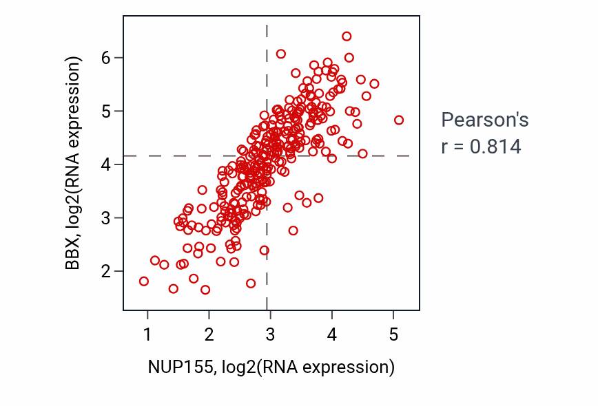 Per-sample scatter of NUP155 vs BBX in KIRP (Pearson r = 0.81).