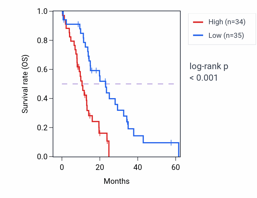 Kaplan&ndash;Meier survival curve for NUP155 mass-spec protein-high vs -low samples in PDAC.