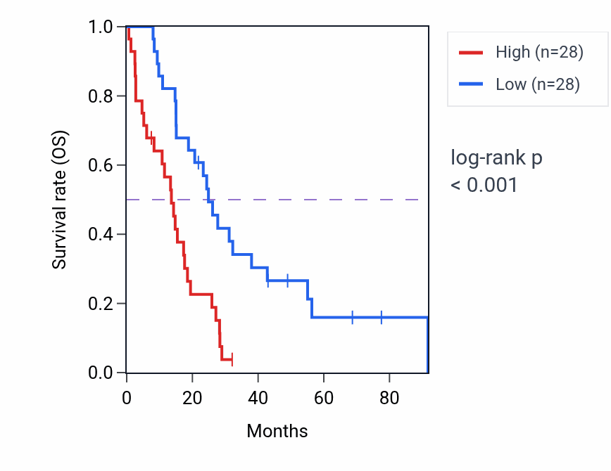 Kaplan&ndash;Meier survival curve for NUP155 RNA-high vs -low samples in MESO.