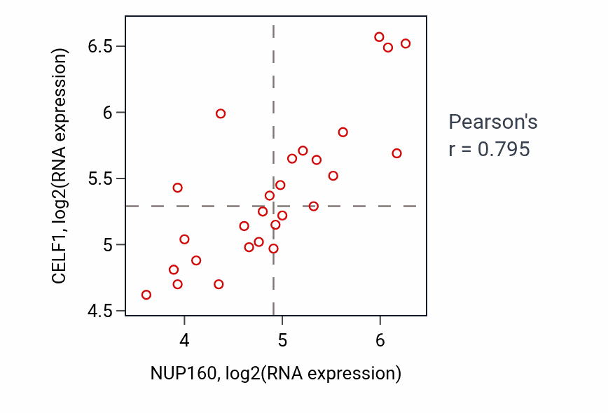 Per-sample scatter of NUP160 vs CELF1 in LUNG_NSCLC_LUSC (Pearson r = 0.80).