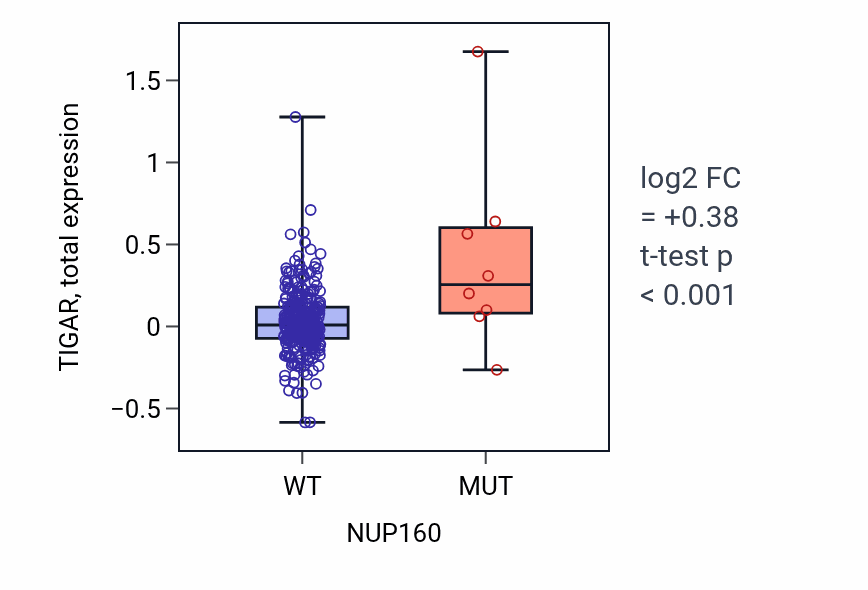Box plot of TIGAR in NUP160-low vs NUP160-high samples in LUSC.