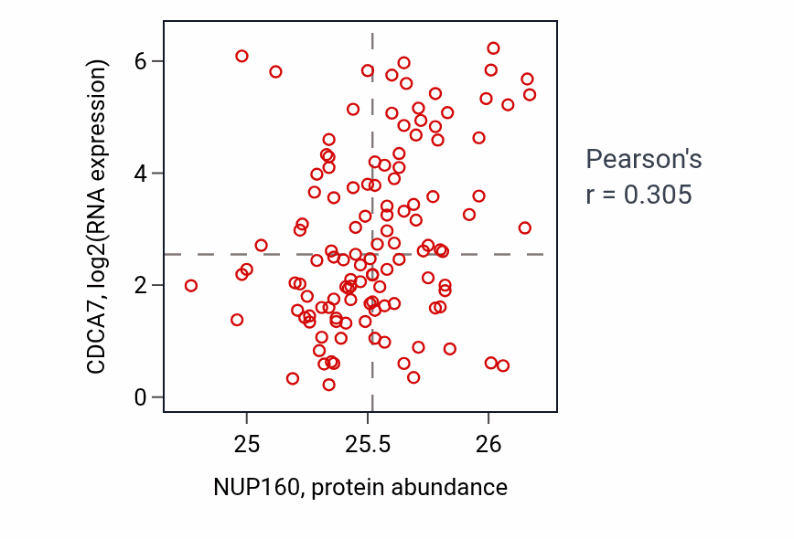 Per-sample scatter of NUP160 vs CDCA7 in BRCA (Pearson r = 0.30).