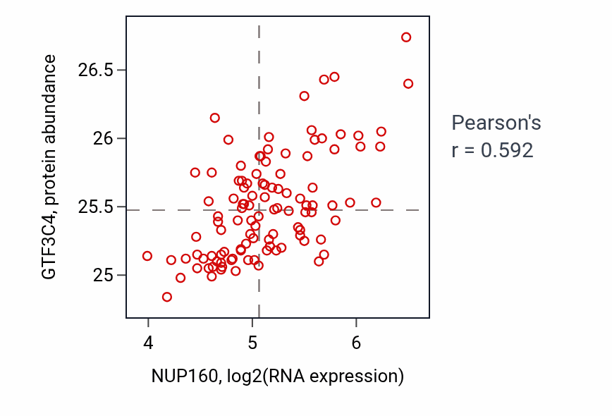 Per-sample scatter of NUP160 vs GTF3C4 in LSCC (Pearson r = 0.59).