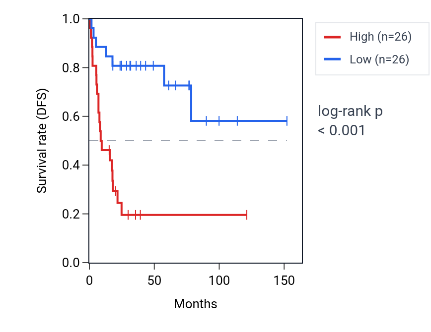 Kaplan&ndash;Meier survival curve for NUP160 RNA expression in ACC: high vs low expression groups.