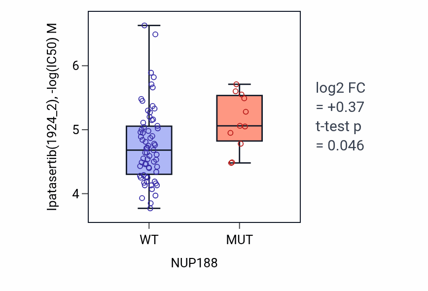 Box plot of Ipatasertib in NUP188-low vs NUP188-high samples in BLOOD_Leukemia.