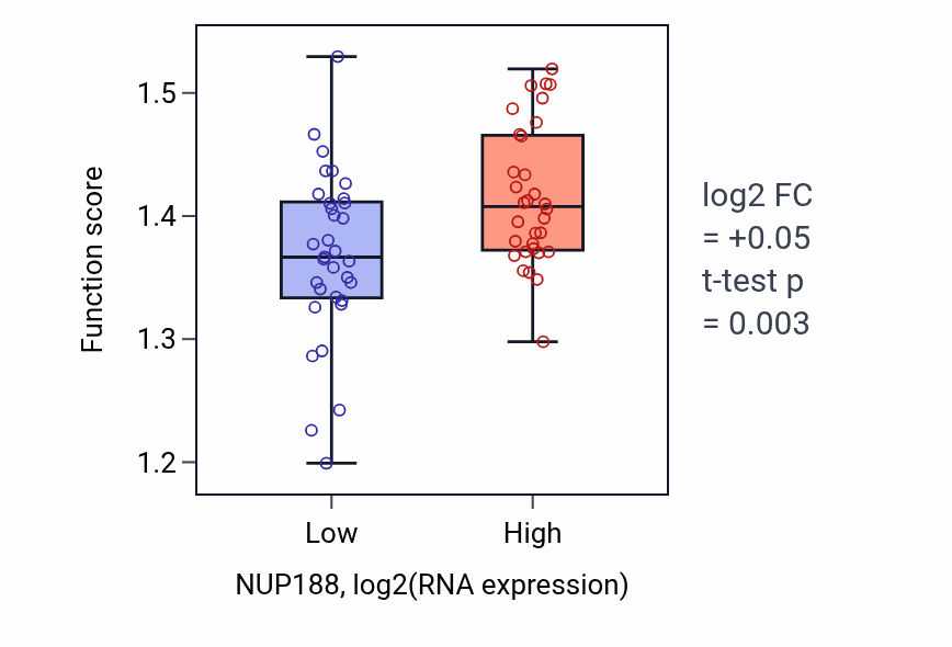 Box plot of Nuclear export in NUP188-low vs NUP188-high samples in SOFT_TISSUE.