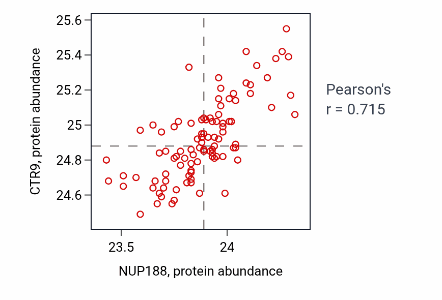 Per-sample scatter of NUP188 vs CTR9 in GBM (Pearson r = 0.71).