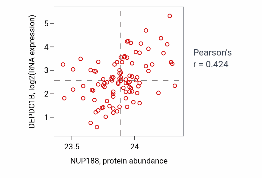 Per-sample scatter of NUP188 vs DEPDC1B in GBM (Pearson r = 0.42).