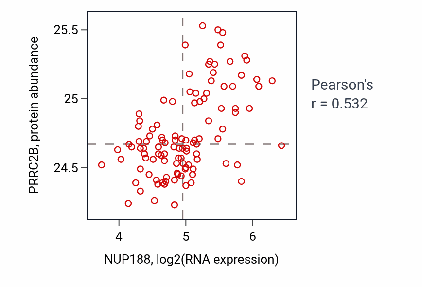 Per-sample scatter of NUP188 vs PRRC2B in LSCC (Pearson r = 0.53).