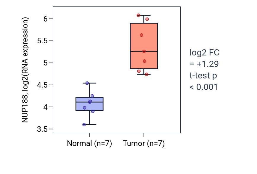 Tumor-vs-normal expression box plot for NUP188 in COAD.