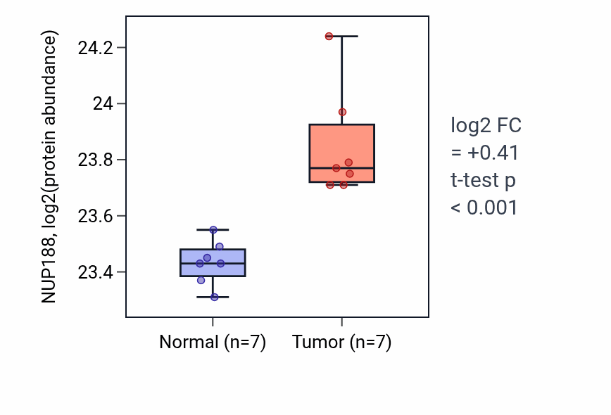 Tumor-vs-normal mass-spec protein box plot for NUP188 in COAD.