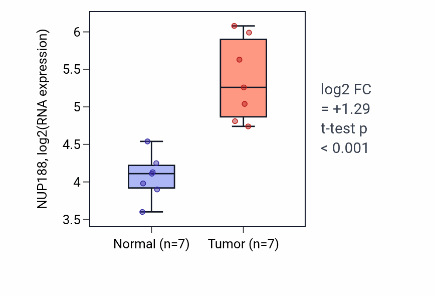 Tumor-vs-normal expression box plot for NUP188 RNA in COAD.