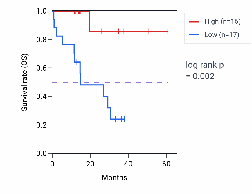 Kaplan&ndash;Meier survival curve for NUP188 mass-spec protein-high vs -low samples in LUAD.