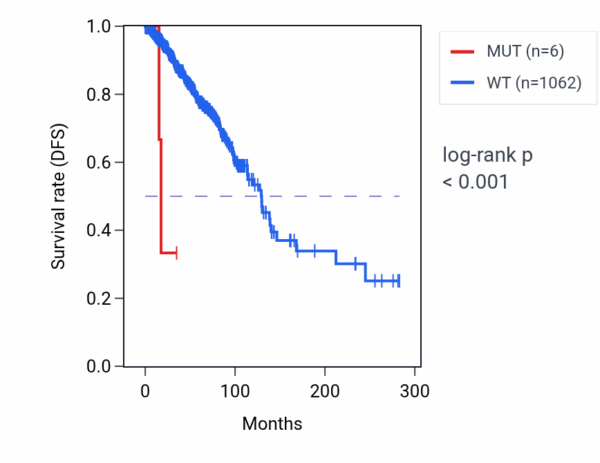 Kaplan&ndash;Meier survival curve for NUP188 mutant vs wild-type samples in BRCA.