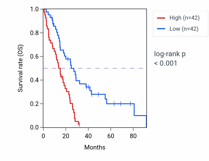 Kaplan&ndash;Meier survival curve for NUP188 RNA-high vs -low samples in MESO.