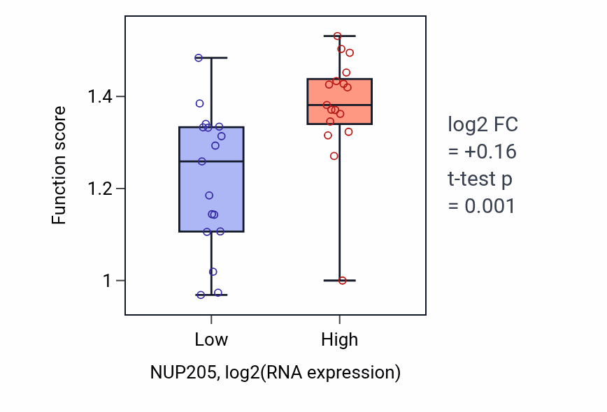 Box plot of Mitotic spindle elongation in NUP205-low vs NUP205-high samples in KIDNEY.